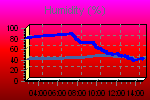 Humidity Graph Thumbnail