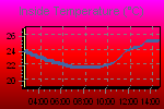 Inside Temperature Graph Thumbnail