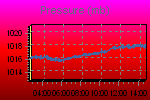 Pressure Graph Thumbnail