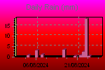 Daily Rain Graph Thumbnail