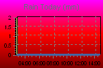 Today's Rainfall Graph Thumbnail