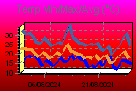 Temp Min/Max Graph Thumbnail