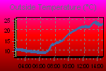 Temperature Graph Thumbnail