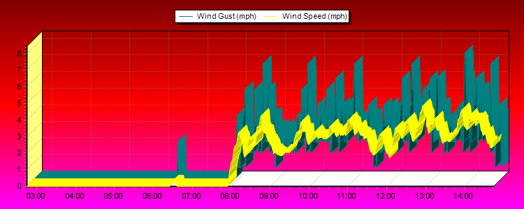 Weather Graphs