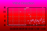 Wind Direction Thumbnail