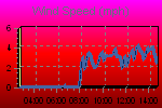 Wind Graph Thumbnail